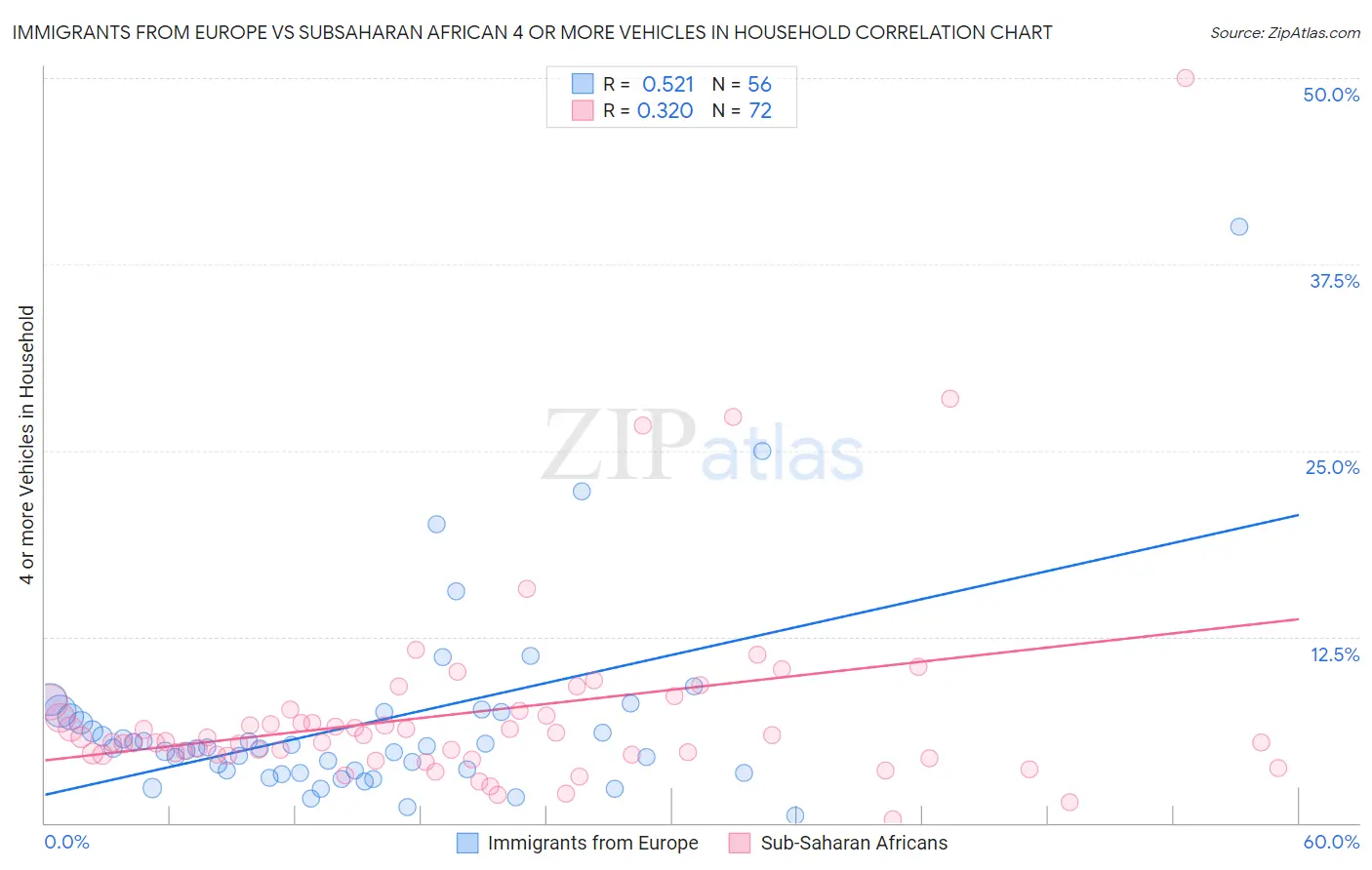 Immigrants from Europe vs Subsaharan African 4 or more Vehicles in Household