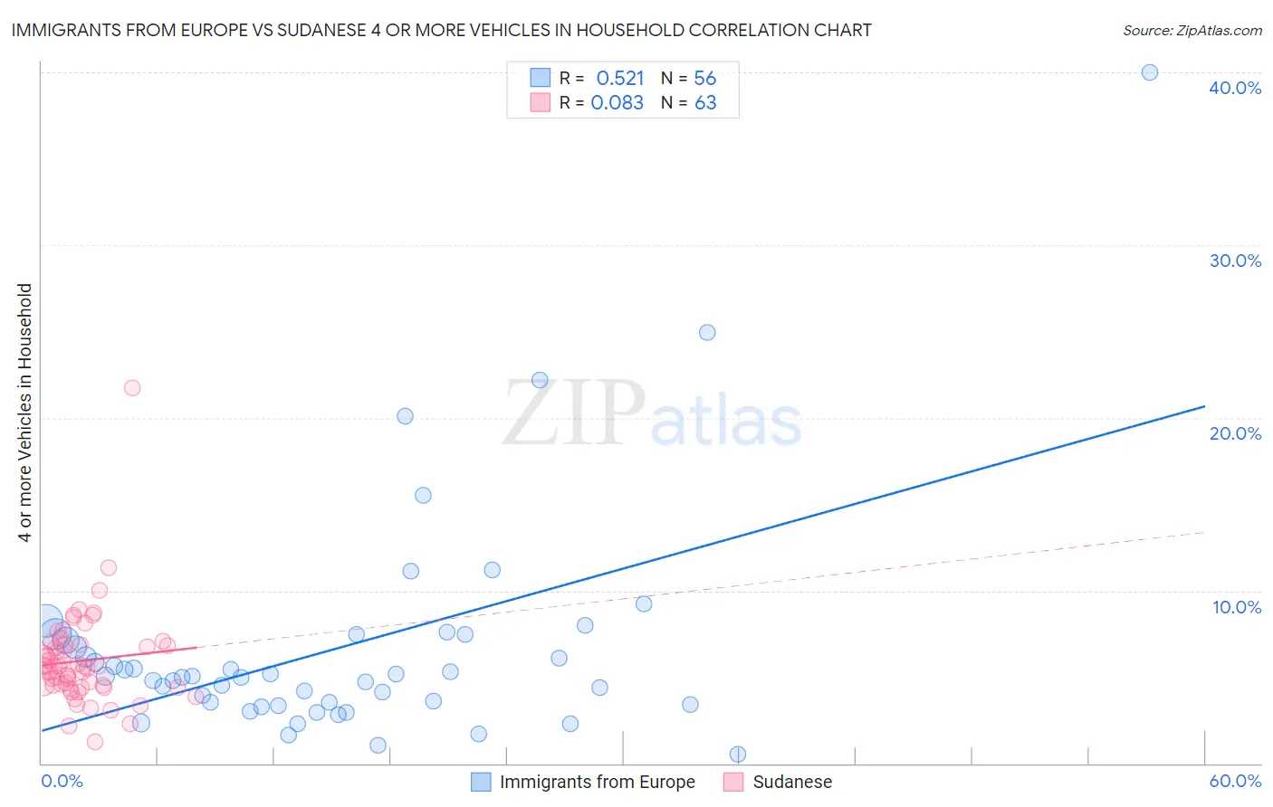 Immigrants from Europe vs Sudanese 4 or more Vehicles in Household