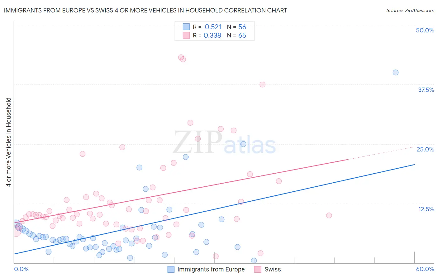 Immigrants from Europe vs Swiss 4 or more Vehicles in Household