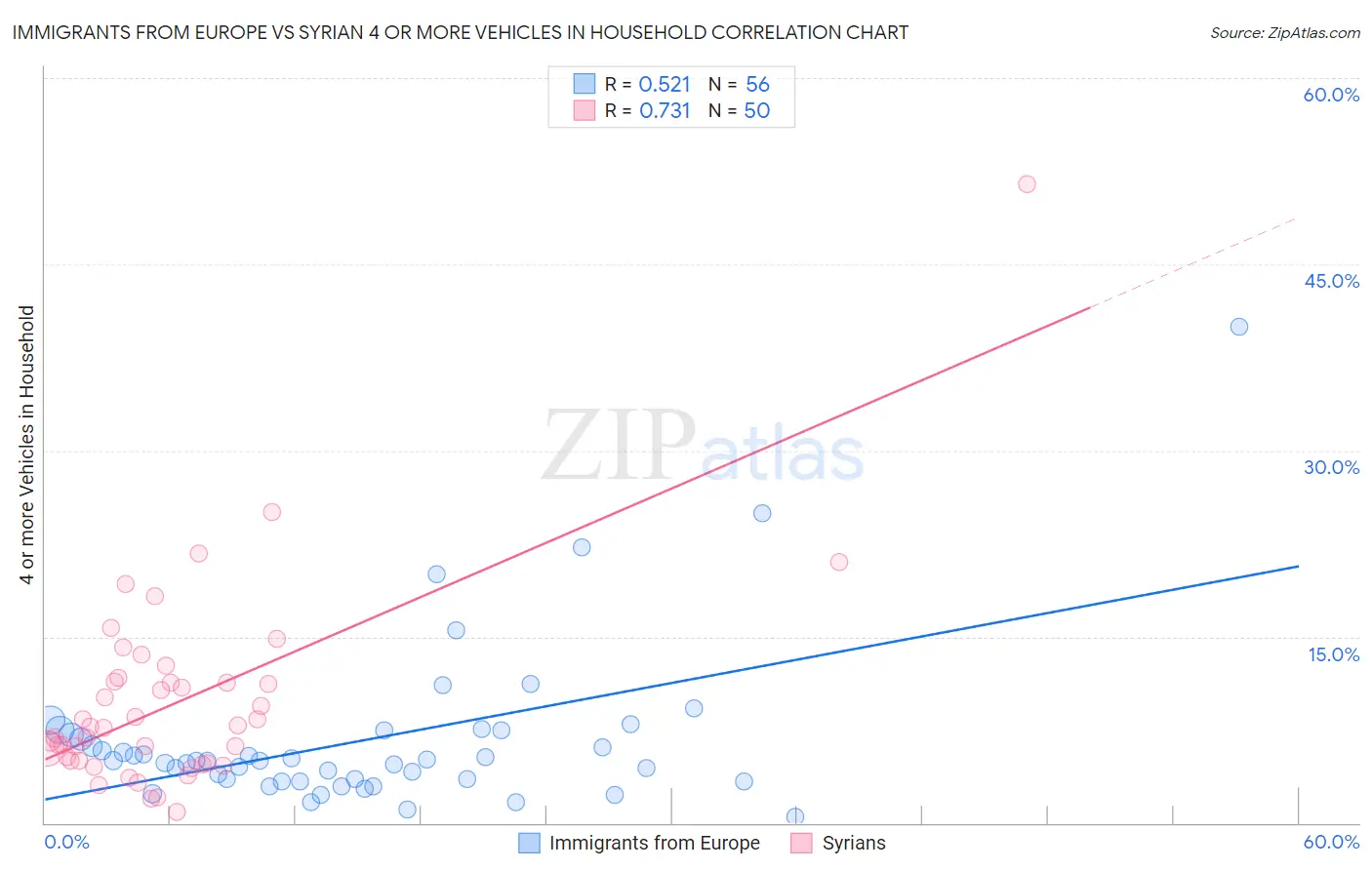 Immigrants from Europe vs Syrian 4 or more Vehicles in Household