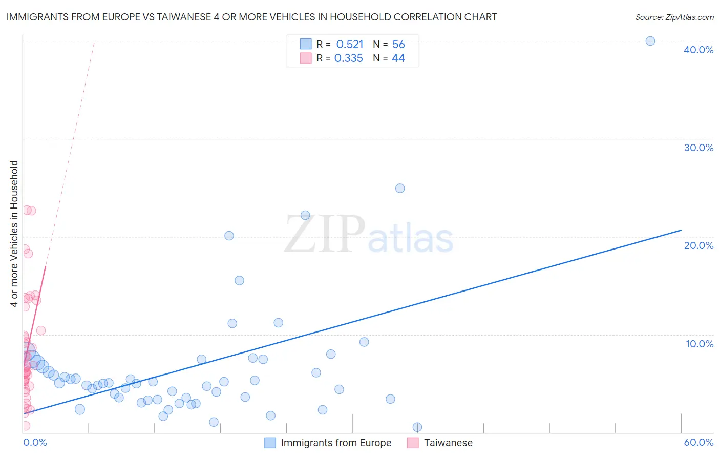 Immigrants from Europe vs Taiwanese 4 or more Vehicles in Household