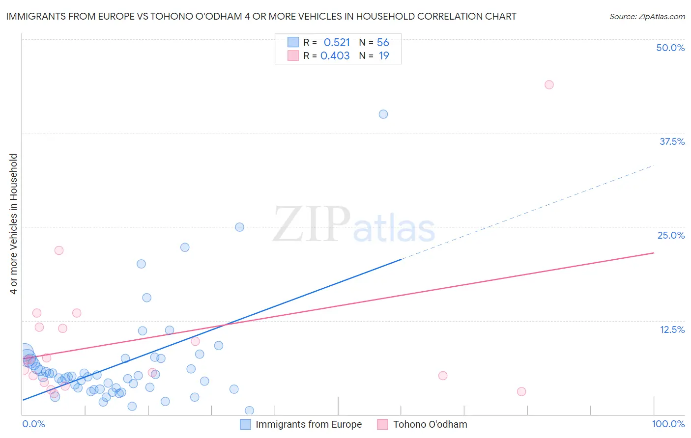 Immigrants from Europe vs Tohono O'odham 4 or more Vehicles in Household