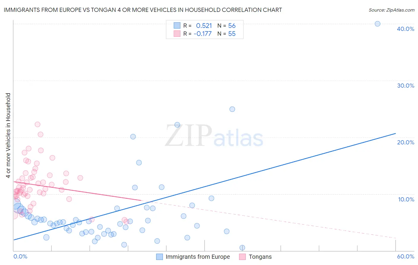 Immigrants from Europe vs Tongan 4 or more Vehicles in Household