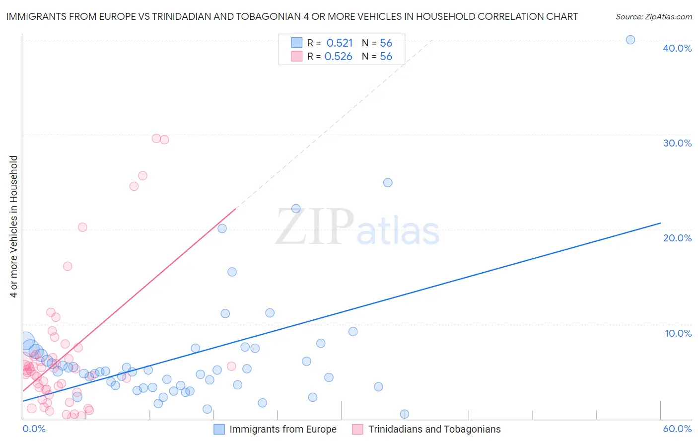 Immigrants from Europe vs Trinidadian and Tobagonian 4 or more Vehicles in Household