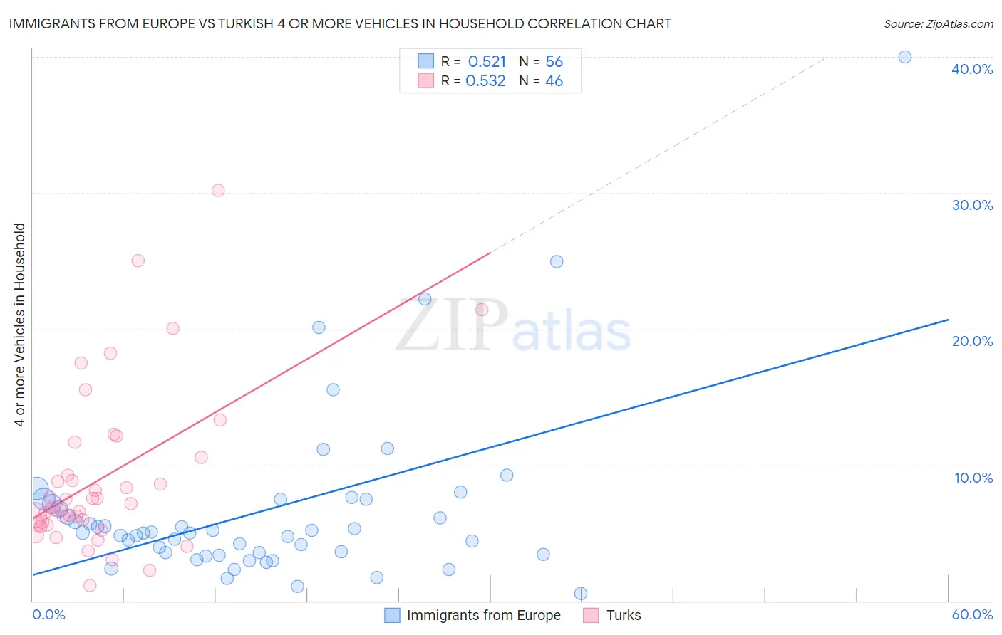 Immigrants from Europe vs Turkish 4 or more Vehicles in Household