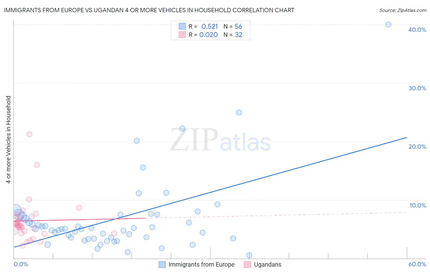 Immigrants from Europe vs Ugandan 4 or more Vehicles in Household