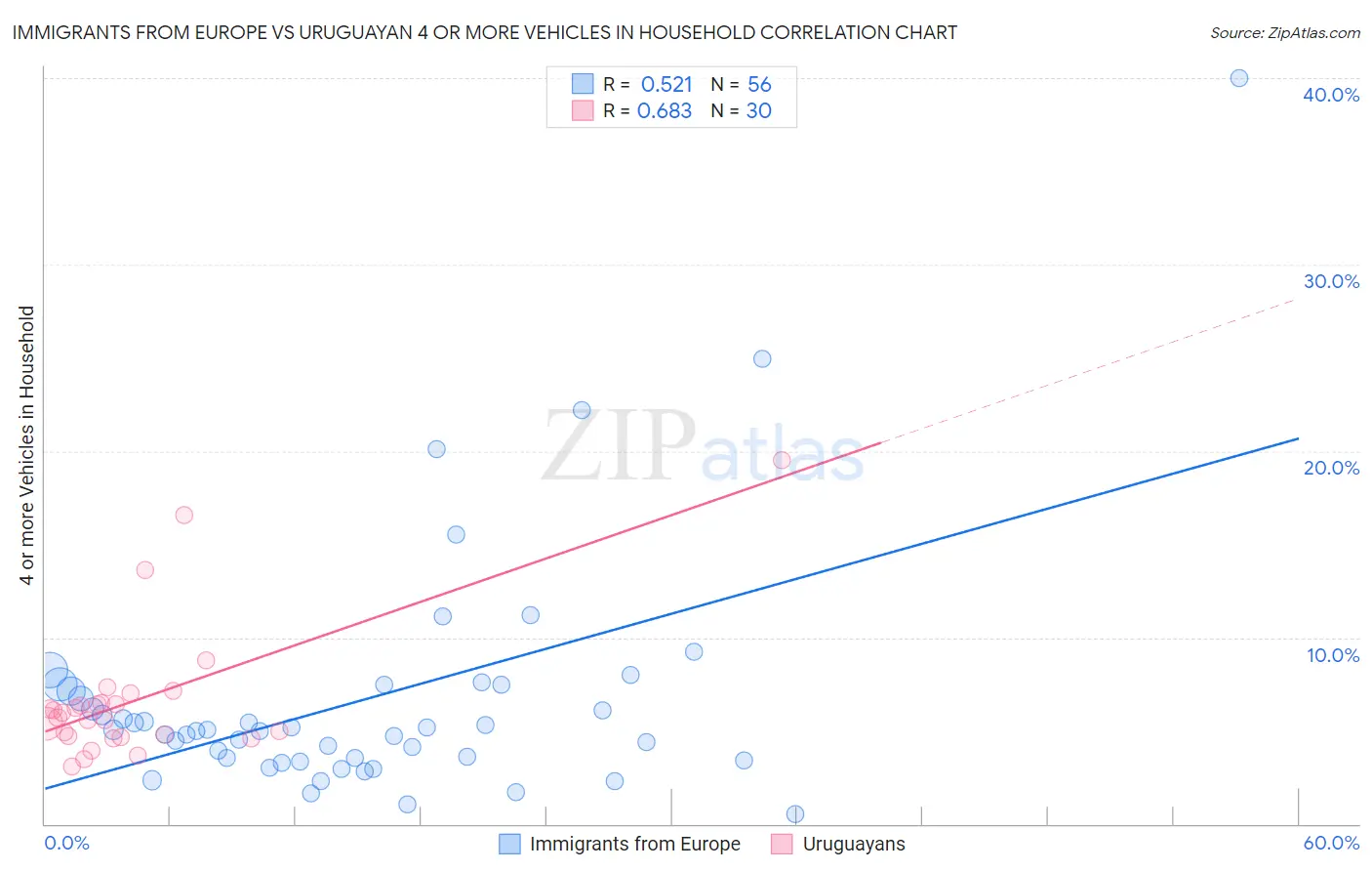 Immigrants from Europe vs Uruguayan 4 or more Vehicles in Household