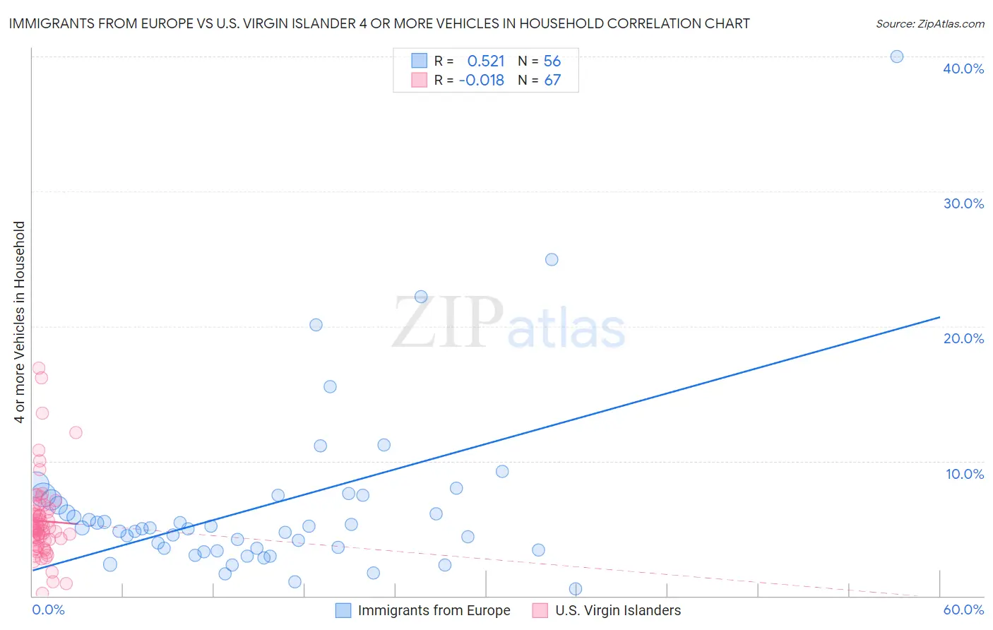 Immigrants from Europe vs U.S. Virgin Islander 4 or more Vehicles in Household