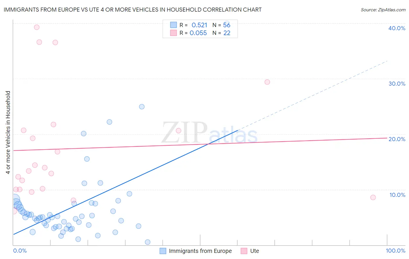 Immigrants from Europe vs Ute 4 or more Vehicles in Household