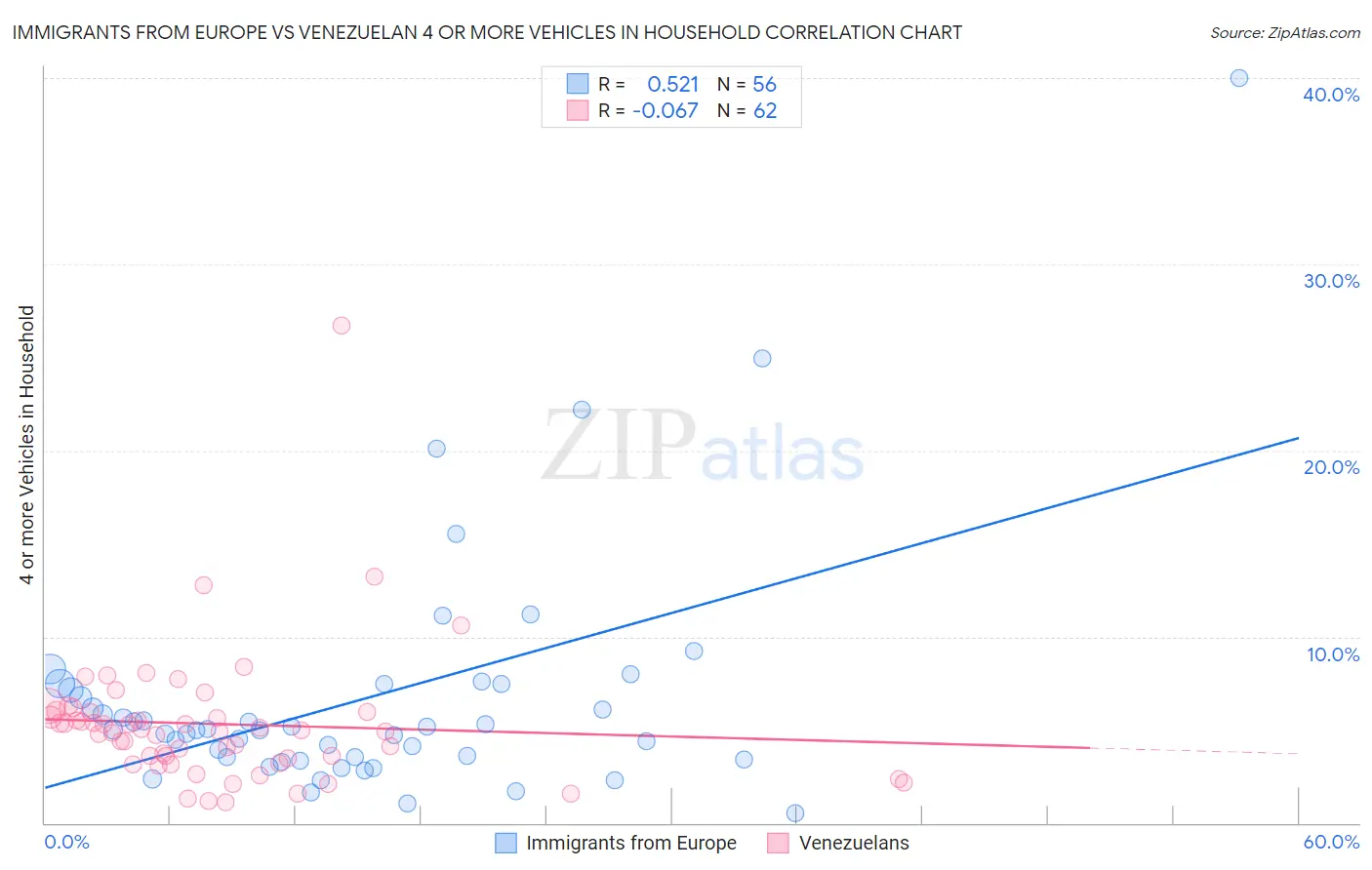 Immigrants from Europe vs Venezuelan 4 or more Vehicles in Household