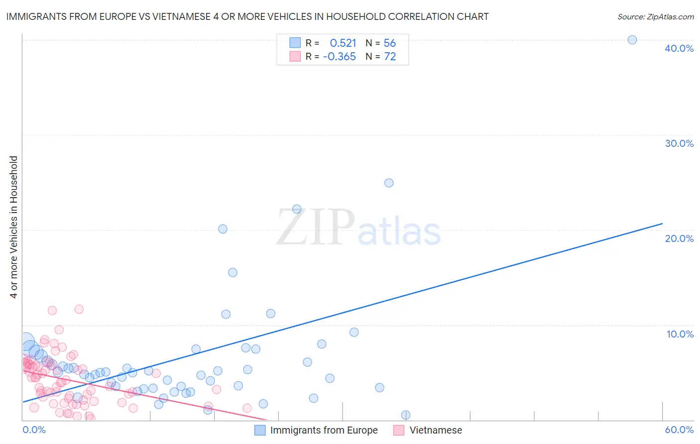 Immigrants from Europe vs Vietnamese 4 or more Vehicles in Household