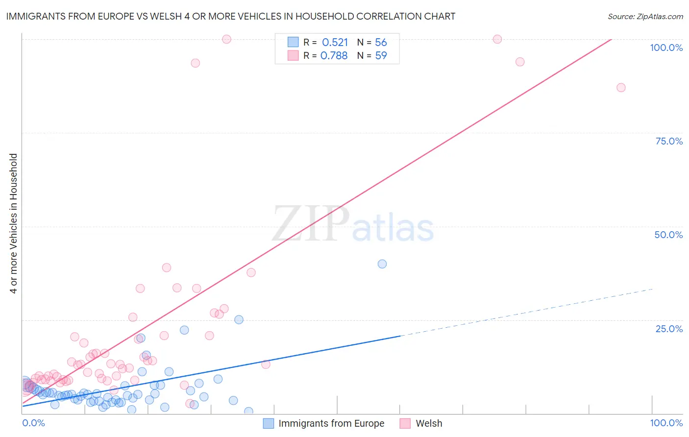 Immigrants from Europe vs Welsh 4 or more Vehicles in Household