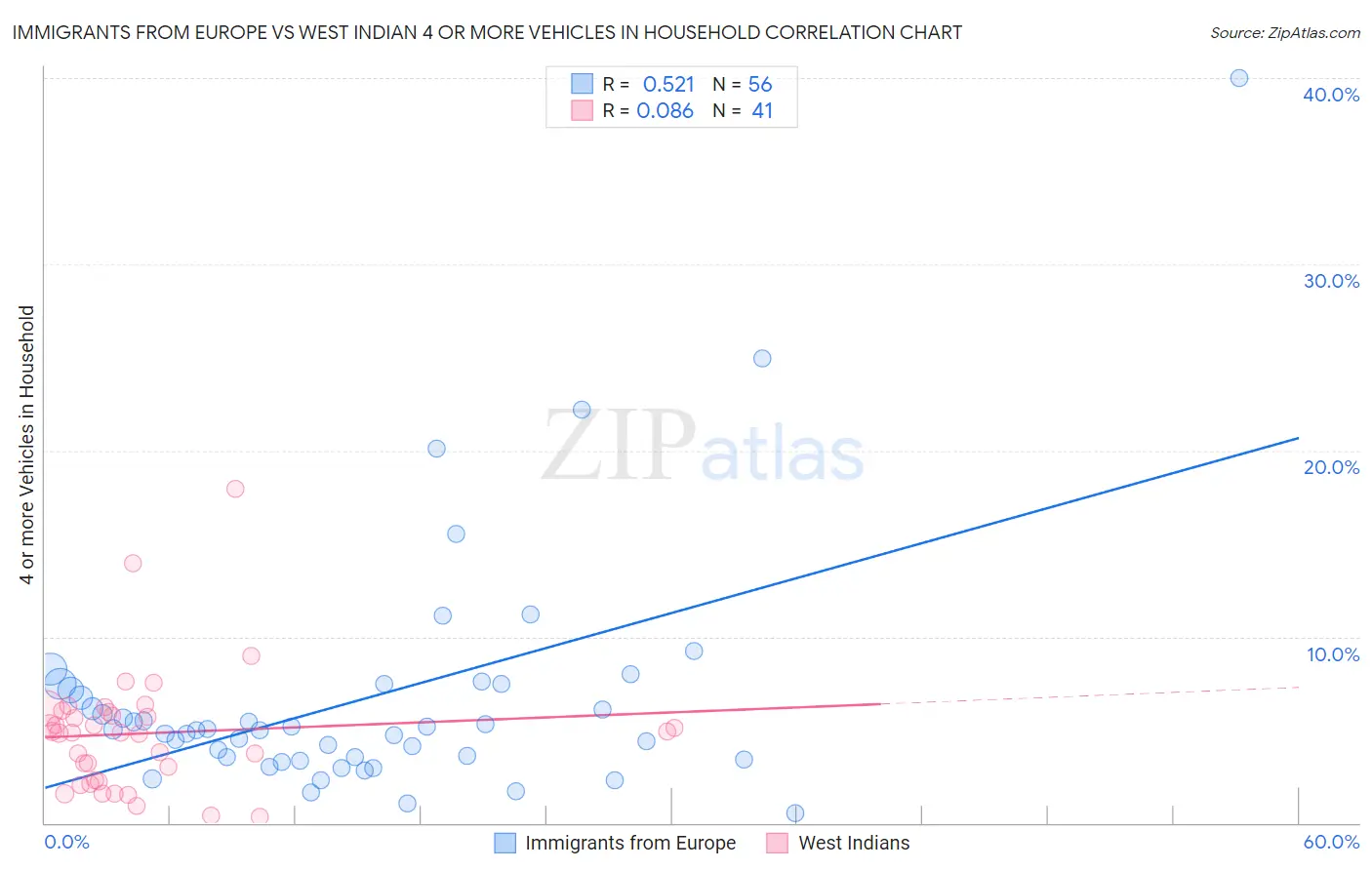Immigrants from Europe vs West Indian 4 or more Vehicles in Household
