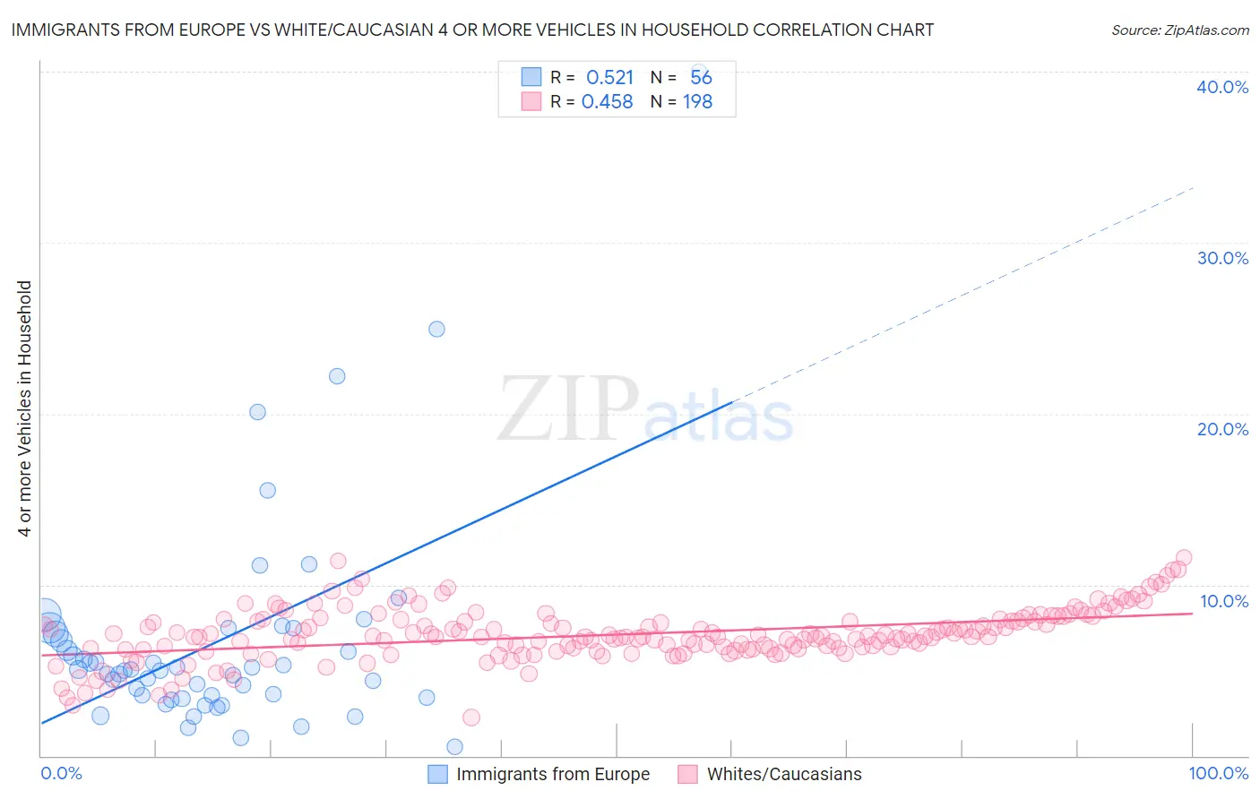 Immigrants from Europe vs White/Caucasian 4 or more Vehicles in Household