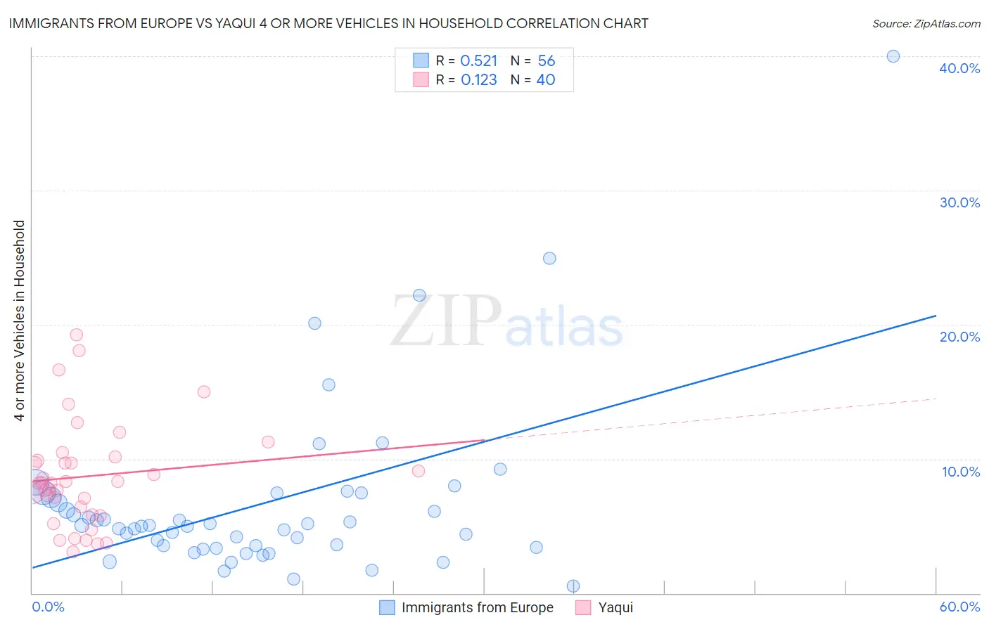 Immigrants from Europe vs Yaqui 4 or more Vehicles in Household