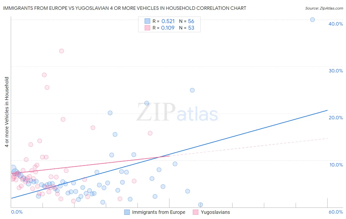 Immigrants from Europe vs Yugoslavian 4 or more Vehicles in Household