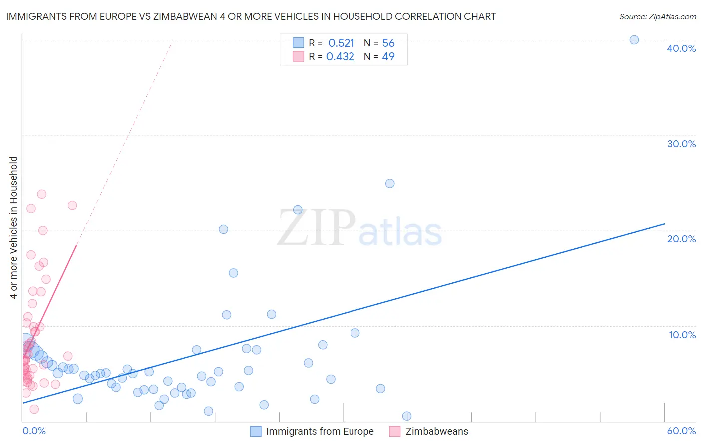 Immigrants from Europe vs Zimbabwean 4 or more Vehicles in Household