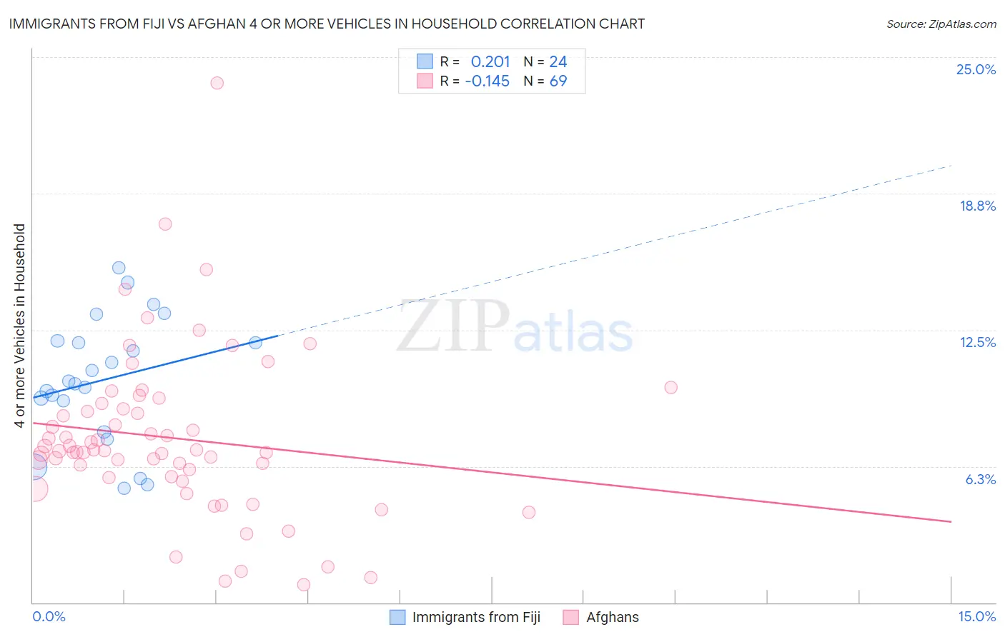 Immigrants from Fiji vs Afghan 4 or more Vehicles in Household
