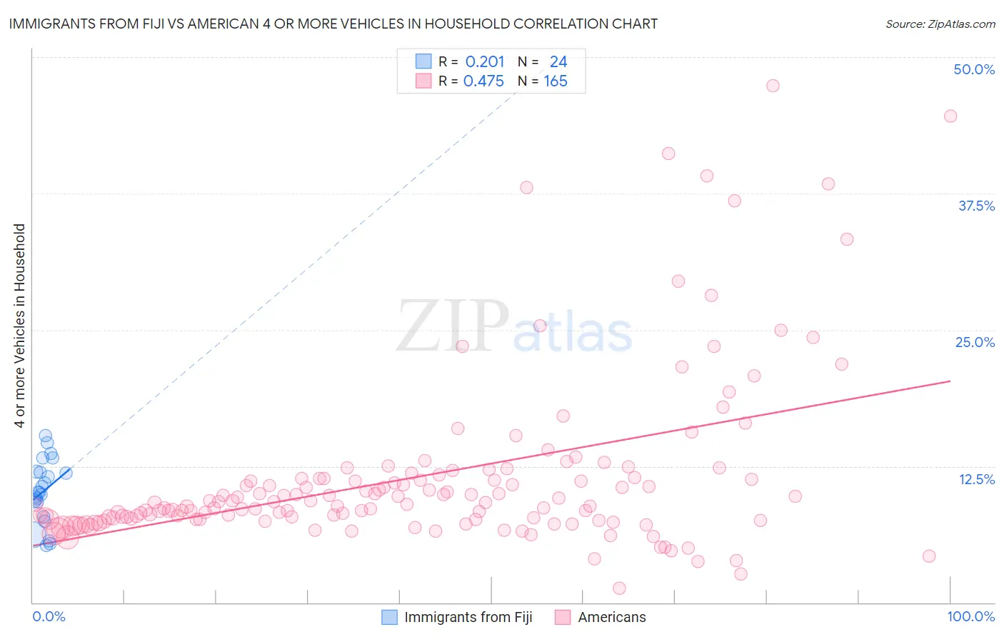 Immigrants from Fiji vs American 4 or more Vehicles in Household