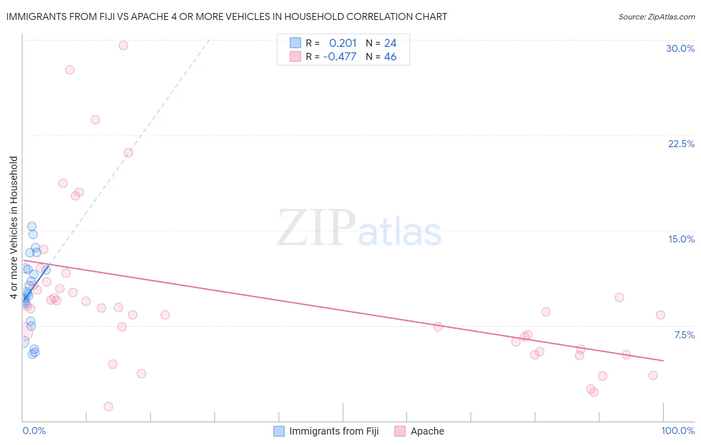 Immigrants from Fiji vs Apache 4 or more Vehicles in Household