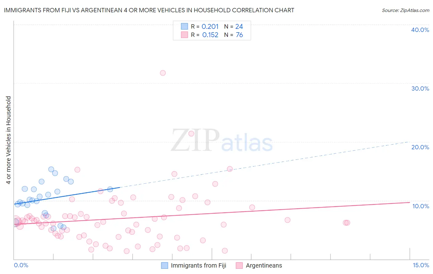Immigrants from Fiji vs Argentinean 4 or more Vehicles in Household