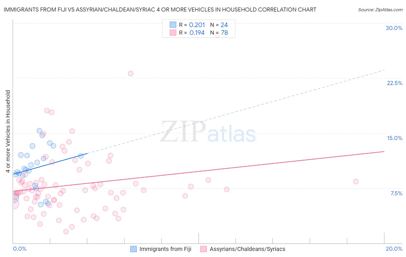 Immigrants from Fiji vs Assyrian/Chaldean/Syriac 4 or more Vehicles in Household
