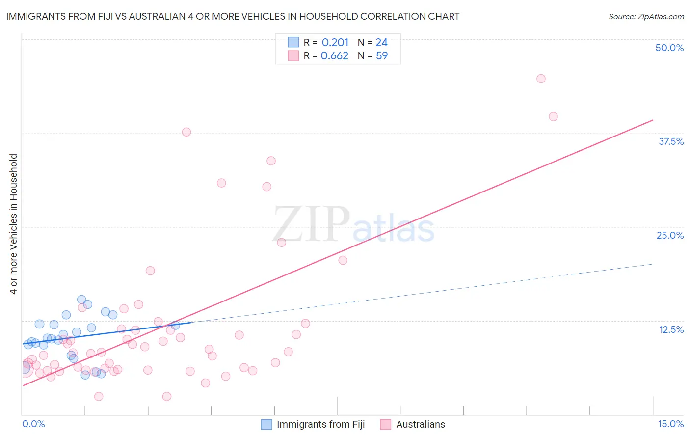 Immigrants from Fiji vs Australian 4 or more Vehicles in Household