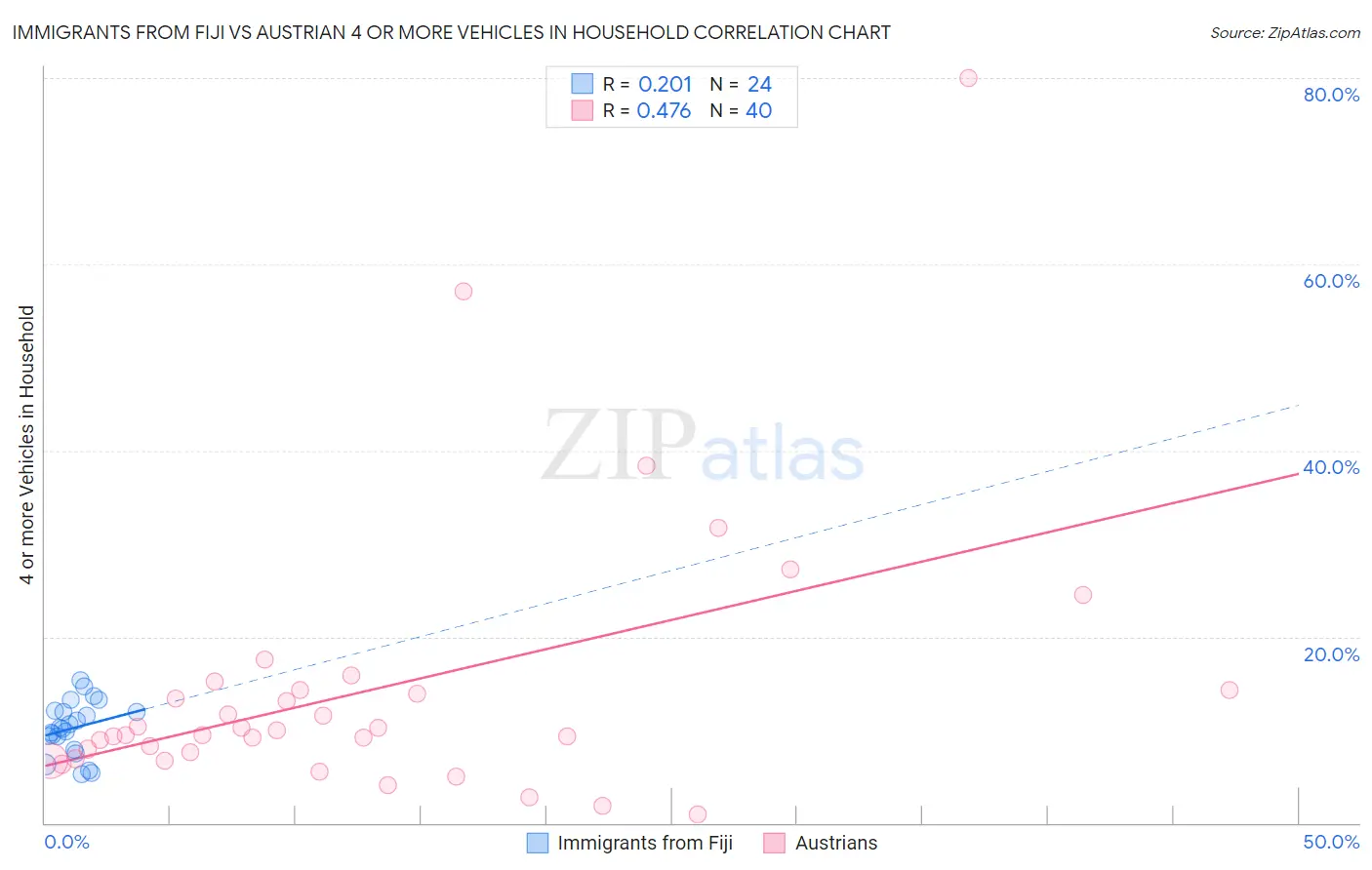 Immigrants from Fiji vs Austrian 4 or more Vehicles in Household