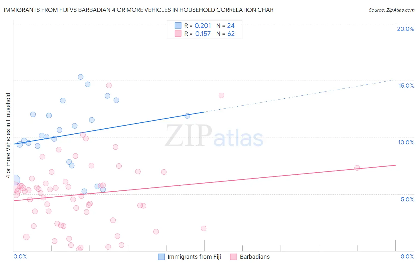 Immigrants from Fiji vs Barbadian 4 or more Vehicles in Household