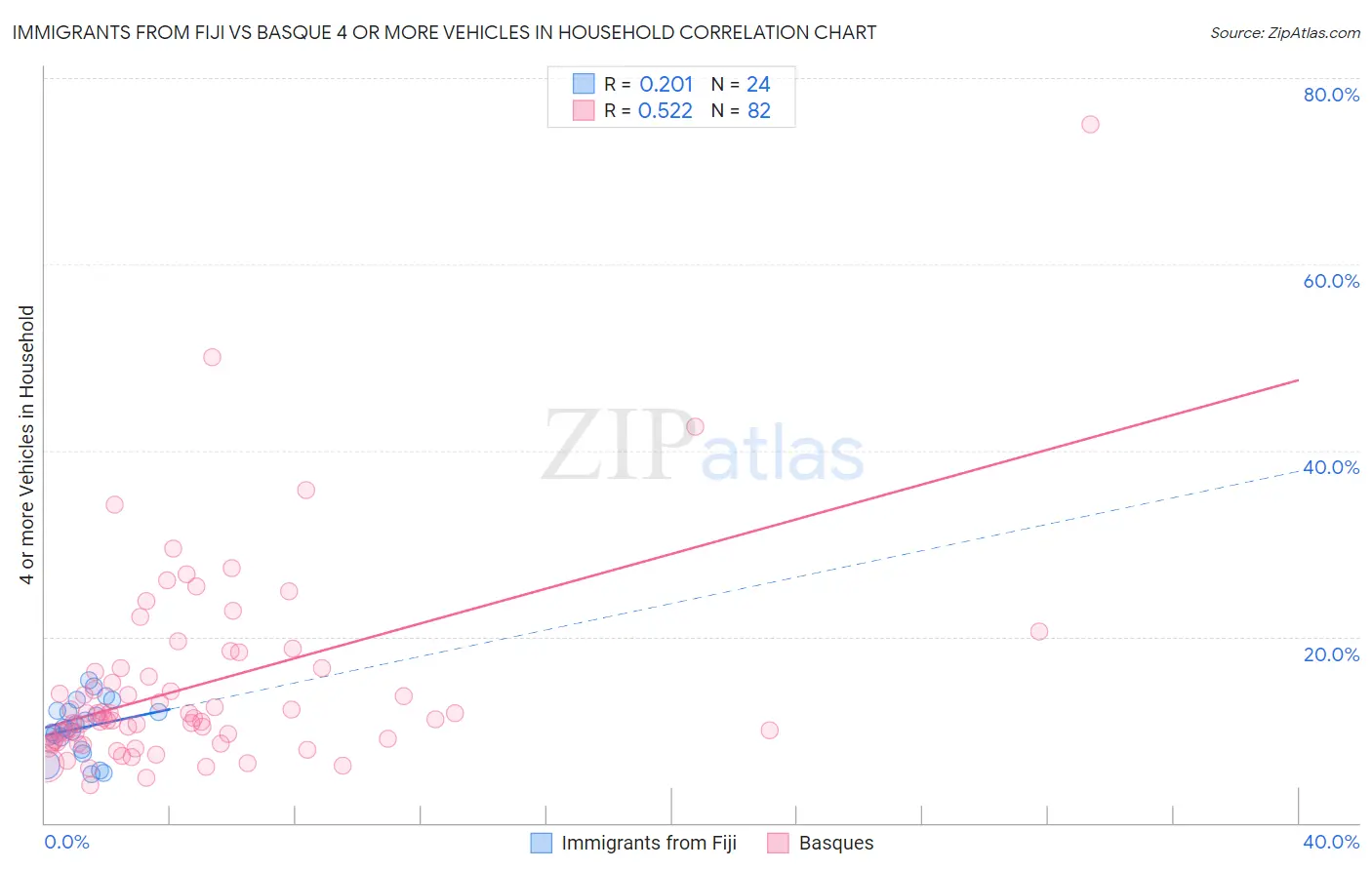 Immigrants from Fiji vs Basque 4 or more Vehicles in Household