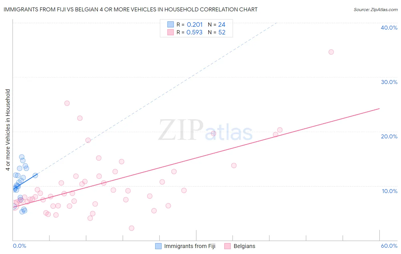 Immigrants from Fiji vs Belgian 4 or more Vehicles in Household