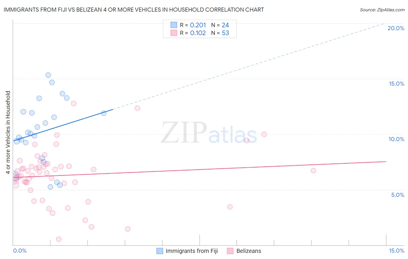 Immigrants from Fiji vs Belizean 4 or more Vehicles in Household
