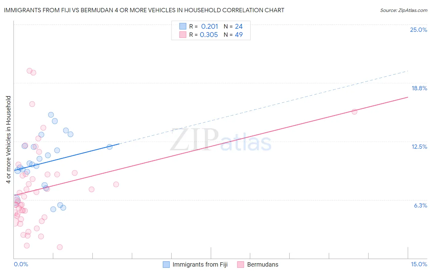Immigrants from Fiji vs Bermudan 4 or more Vehicles in Household