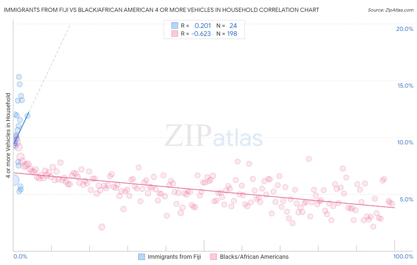 Immigrants from Fiji vs Black/African American 4 or more Vehicles in Household