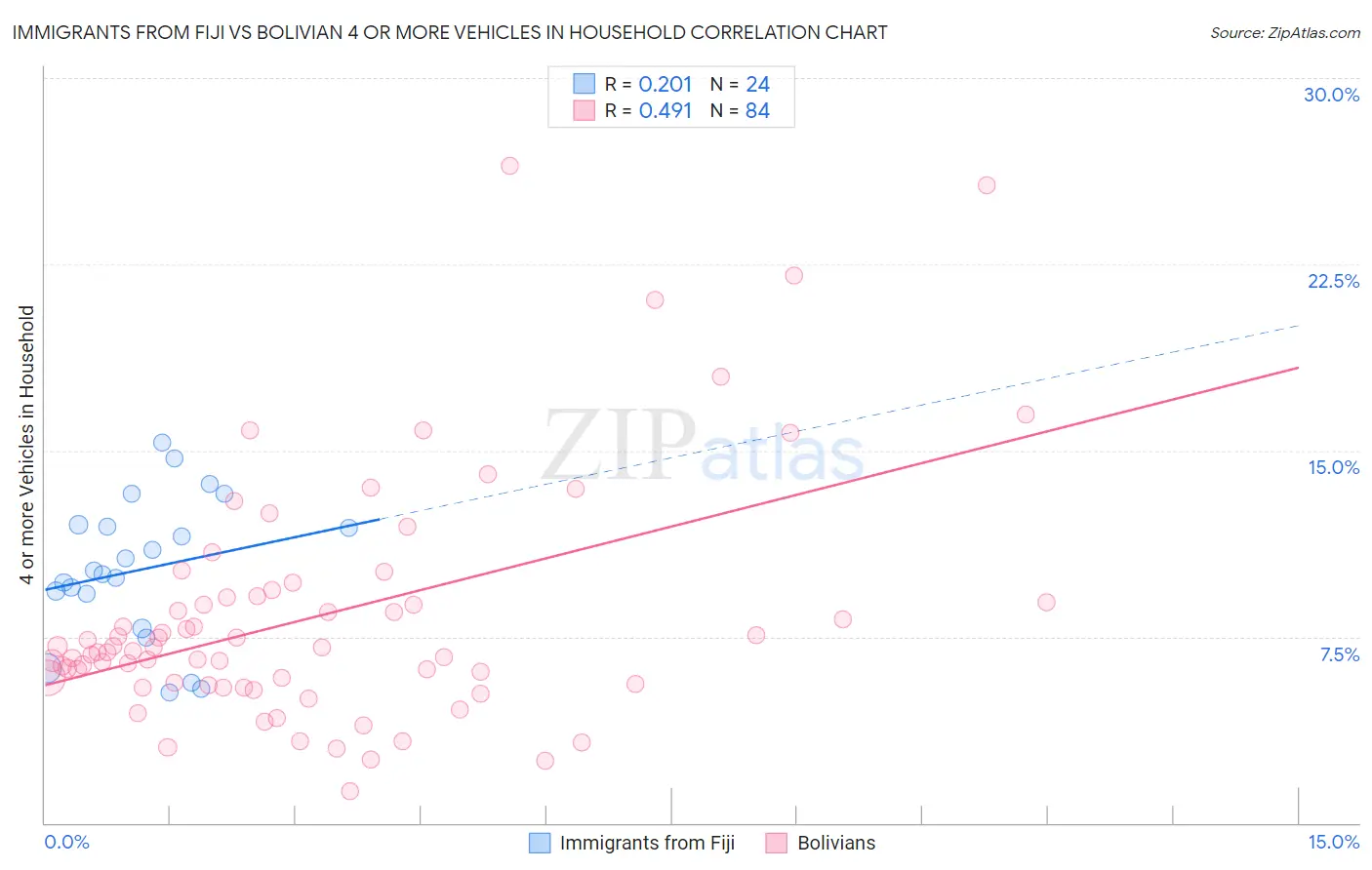 Immigrants from Fiji vs Bolivian 4 or more Vehicles in Household