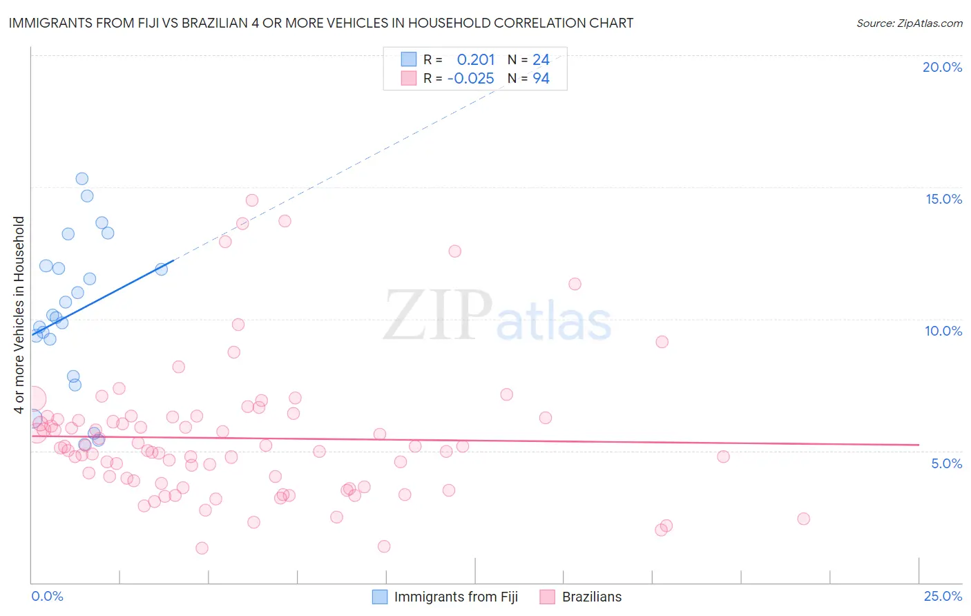 Immigrants from Fiji vs Brazilian 4 or more Vehicles in Household