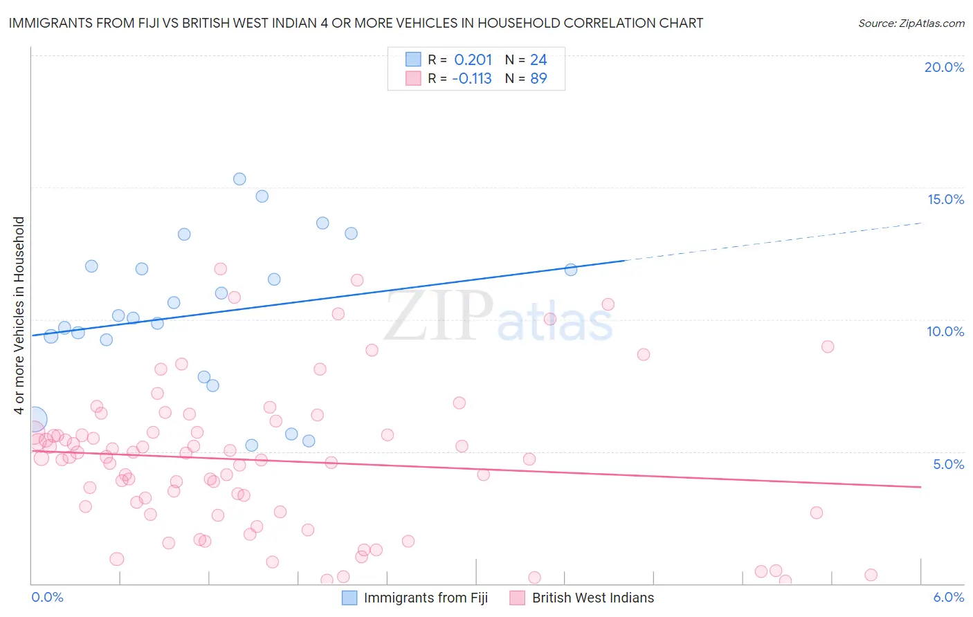 Immigrants from Fiji vs British West Indian 4 or more Vehicles in Household