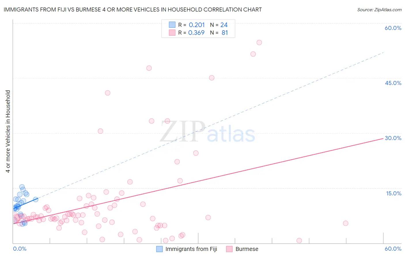 Immigrants from Fiji vs Burmese 4 or more Vehicles in Household
