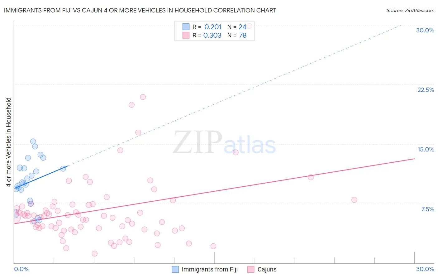 Immigrants from Fiji vs Cajun 4 or more Vehicles in Household
