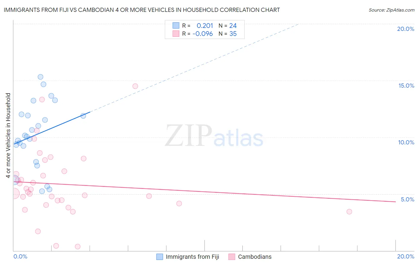 Immigrants from Fiji vs Cambodian 4 or more Vehicles in Household