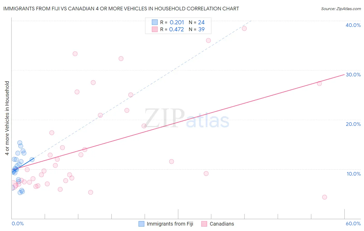 Immigrants from Fiji vs Canadian 4 or more Vehicles in Household