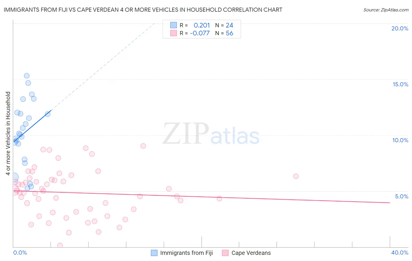 Immigrants from Fiji vs Cape Verdean 4 or more Vehicles in Household