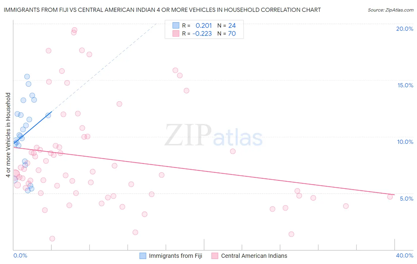 Immigrants from Fiji vs Central American Indian 4 or more Vehicles in Household