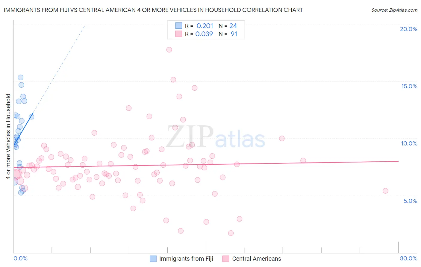 Immigrants from Fiji vs Central American 4 or more Vehicles in Household