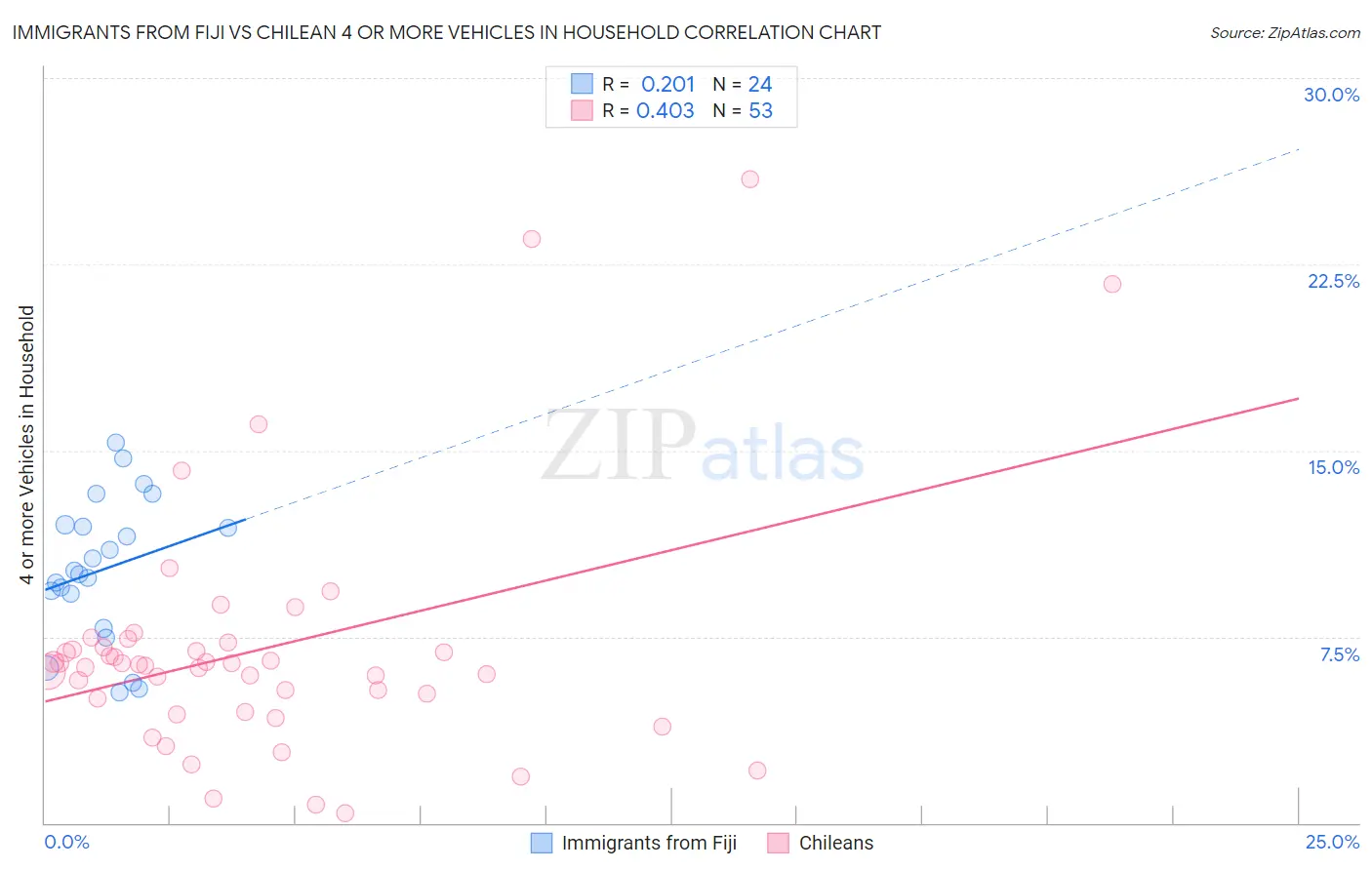 Immigrants from Fiji vs Chilean 4 or more Vehicles in Household