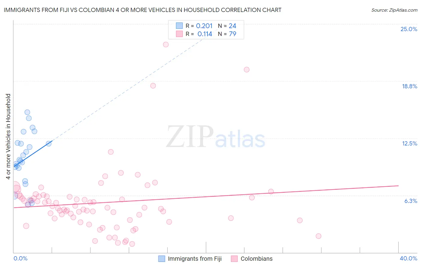 Immigrants from Fiji vs Colombian 4 or more Vehicles in Household