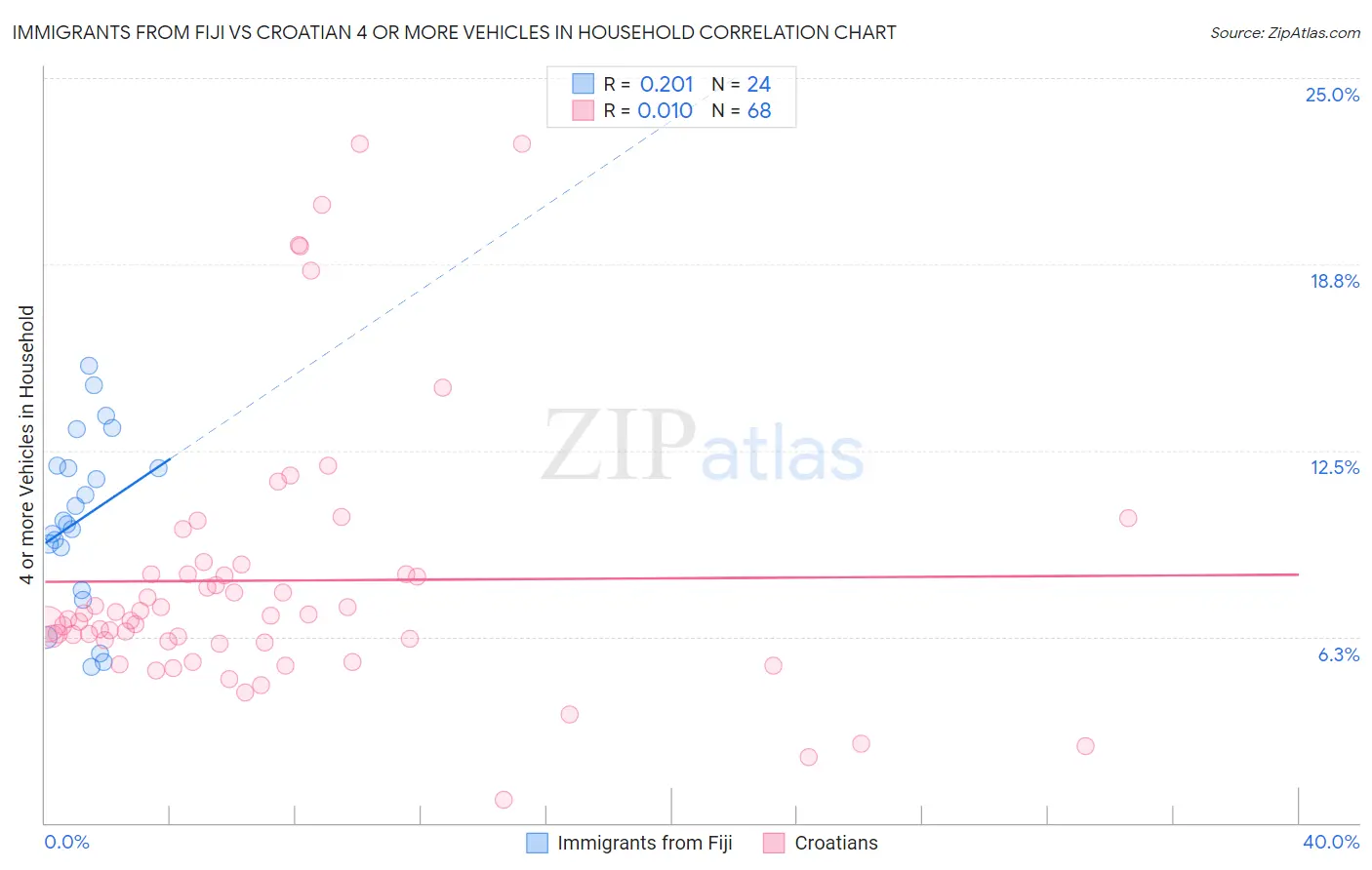 Immigrants from Fiji vs Croatian 4 or more Vehicles in Household
