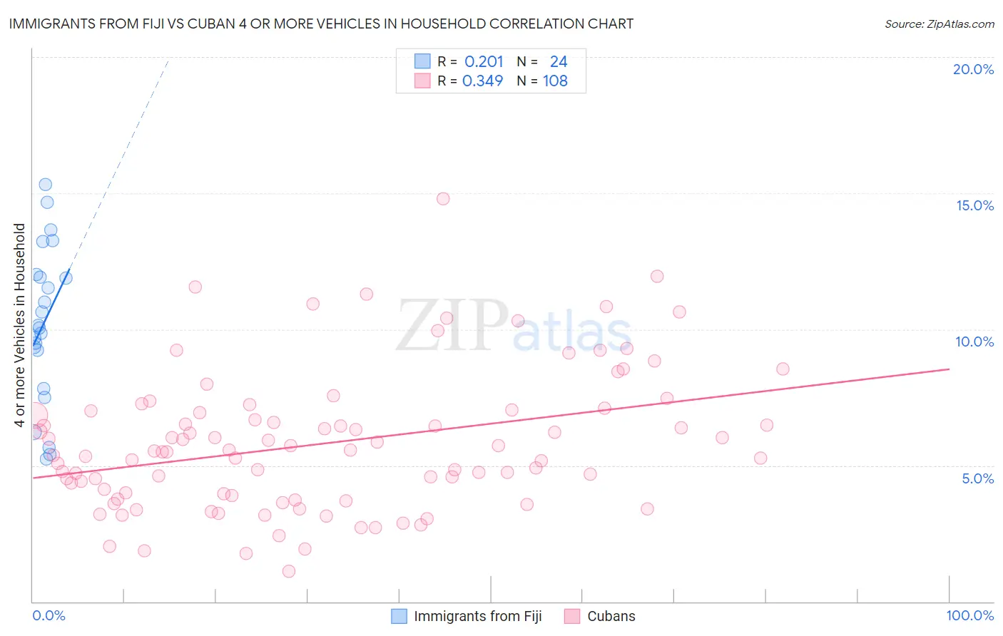 Immigrants from Fiji vs Cuban 4 or more Vehicles in Household
