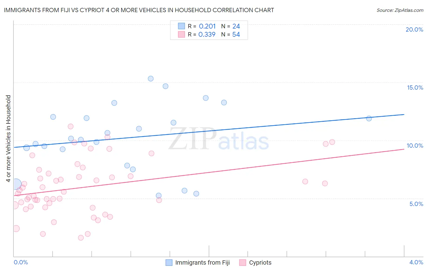 Immigrants from Fiji vs Cypriot 4 or more Vehicles in Household