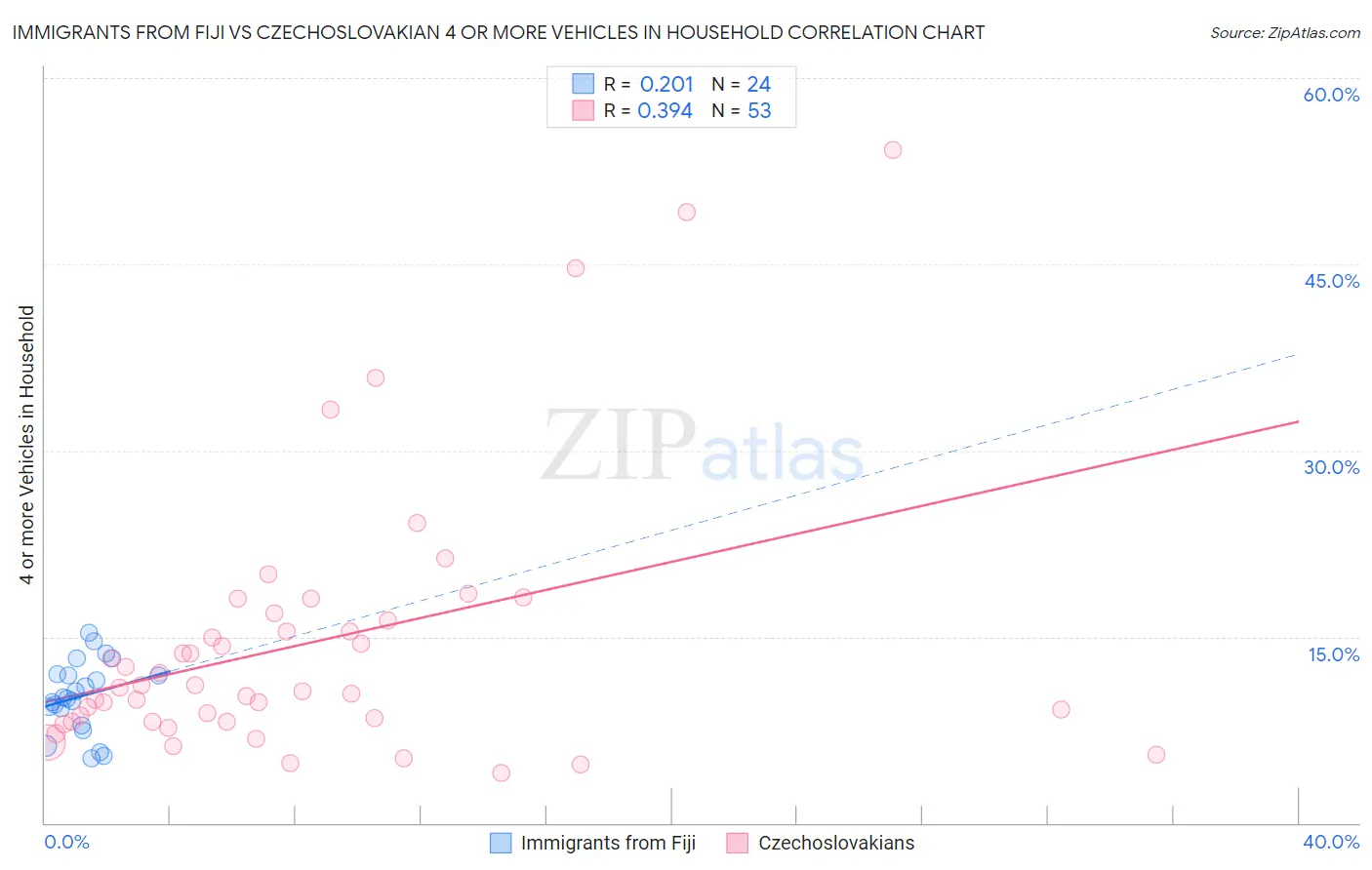 Immigrants from Fiji vs Czechoslovakian 4 or more Vehicles in Household